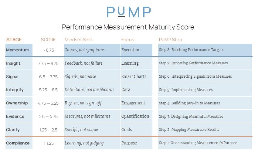 The PuMP Performance Measurement Maturity Model Summary. Credit: Stacey Barr