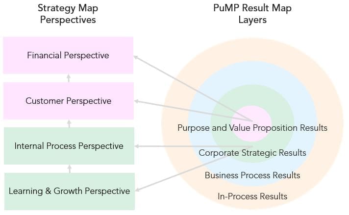 The PuMP Results Map compared with the Balanced Scorecard Strategy Map. Credit: Stacey Barr