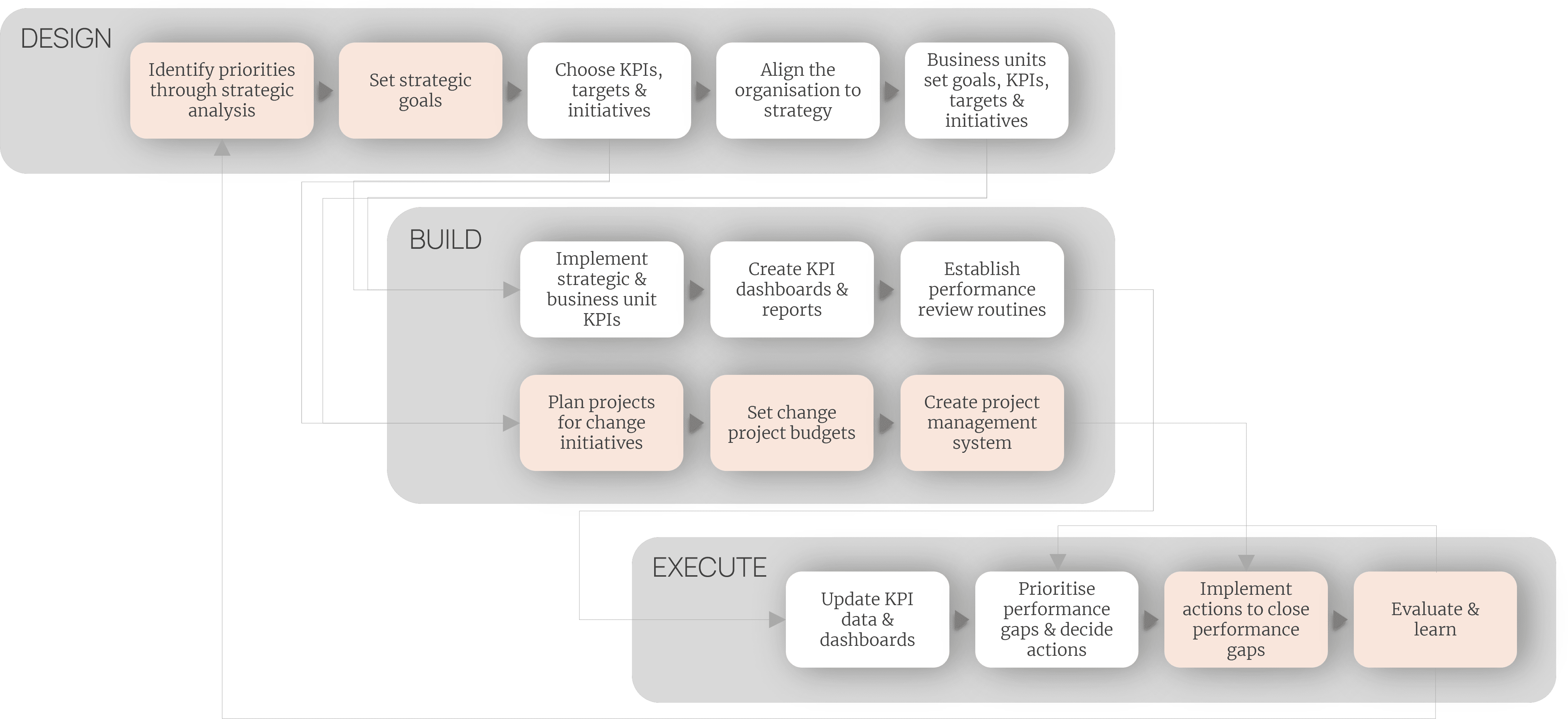 https://staceybarr.com/images/strategicperformancemanagementprocessgaps.png