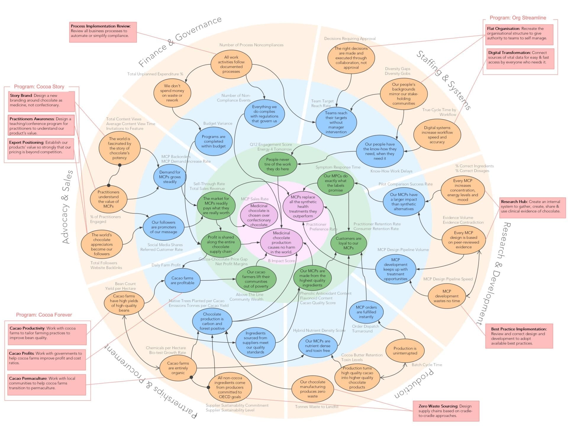 A PuMP Results Map for the chocolate medicinal organisation, CaCAO. CREDIT: Stacey Barr Pty Ltd